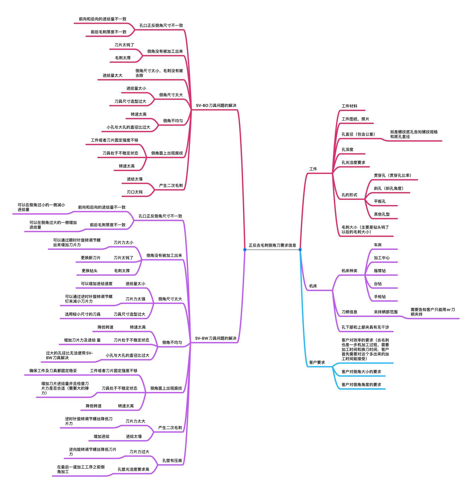 正反去毛刺倒角刀選型注意事項