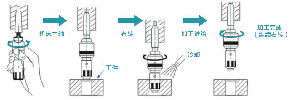 去毛刺|倒角|浮動(dòng)鉸刀柄|滾壓刀 去毛刺|倒角|浮動(dòng)鉸刀柄|滾壓刀
